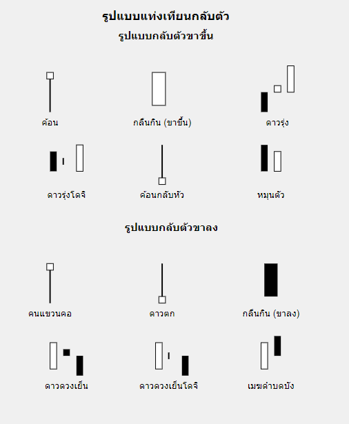 รูปแบบแท่งเทียนกลับตัว