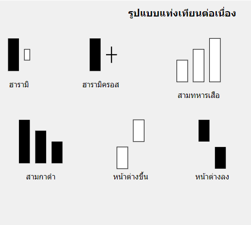 รูปแบบแท่งเทียนต่อเนื่อง