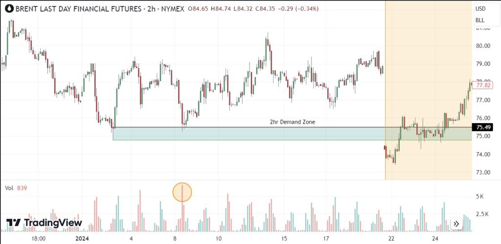 วิธีดู Demand Supply ที่แข็งแกร่ง