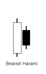 แท่งเทียน Bearish Harami คืออะไร