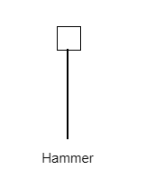 แท่งเทียน hammer คืออะไร