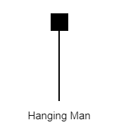 แท่งเทียน hangingman คืออะไร