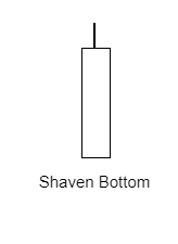 แท่งเทียน shaven bottom คืออะไร