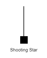 แท่งเทียน shooting star คืออะไร