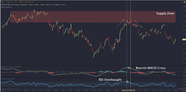 ใช้ indicator หลายตัวยืนยัน Demand Supply Zone