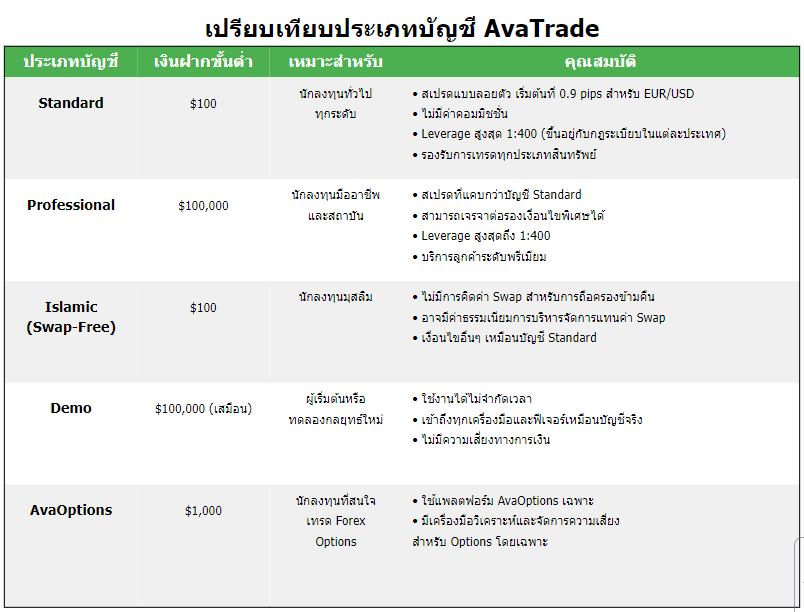 AvaTrade ประเภทบัญชี