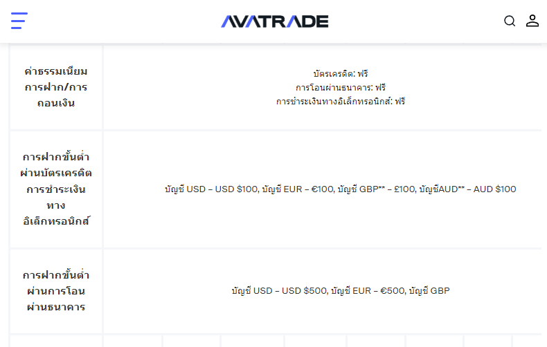 AvaTrade ฝากถอนเงิน