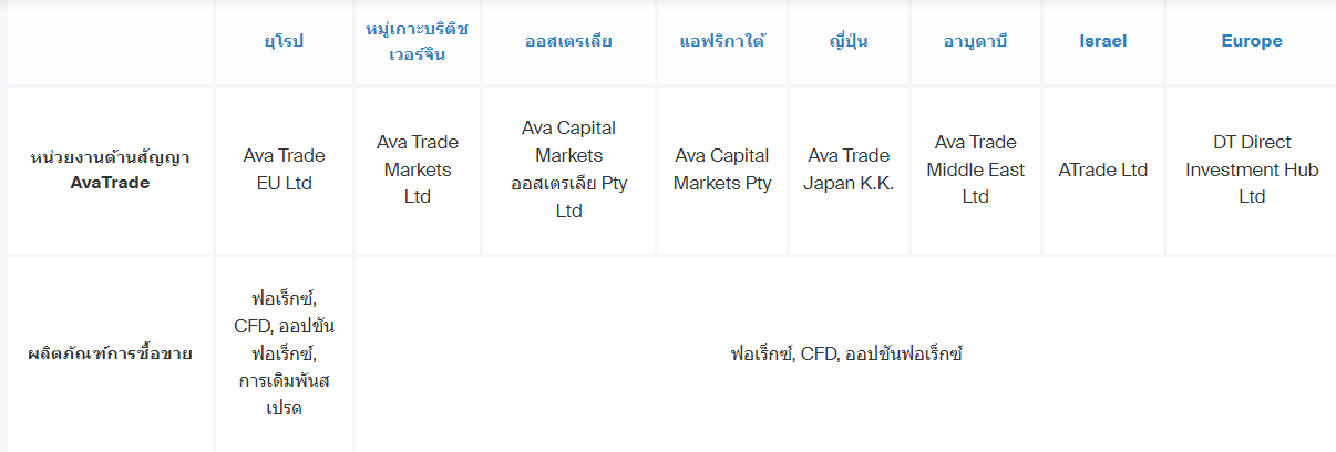 AvaTrade เทรดอะไรได้บ้าง