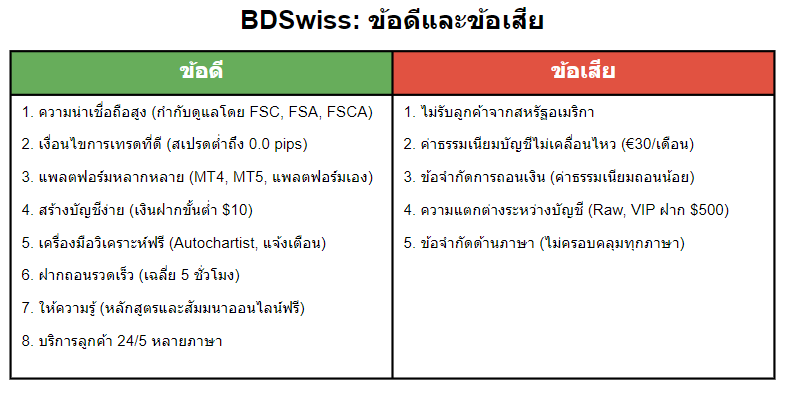 BDswiss ดีไหม