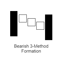 Bearish 3 Method Formation คือ