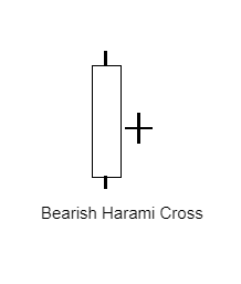 Bearish Harami Cross คืออะไร