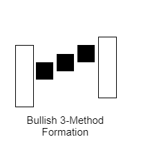 Bullish 3 method formation คืออะไร