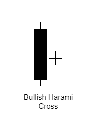 Bullish Harami Cross คืออะไร