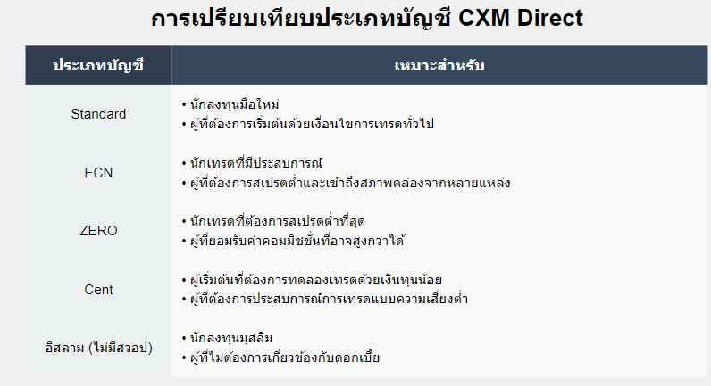 CXM Direct ประเภทบัญชีไหนดี