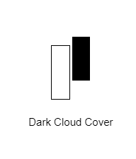 Dark Cloud Cover คืออะไร