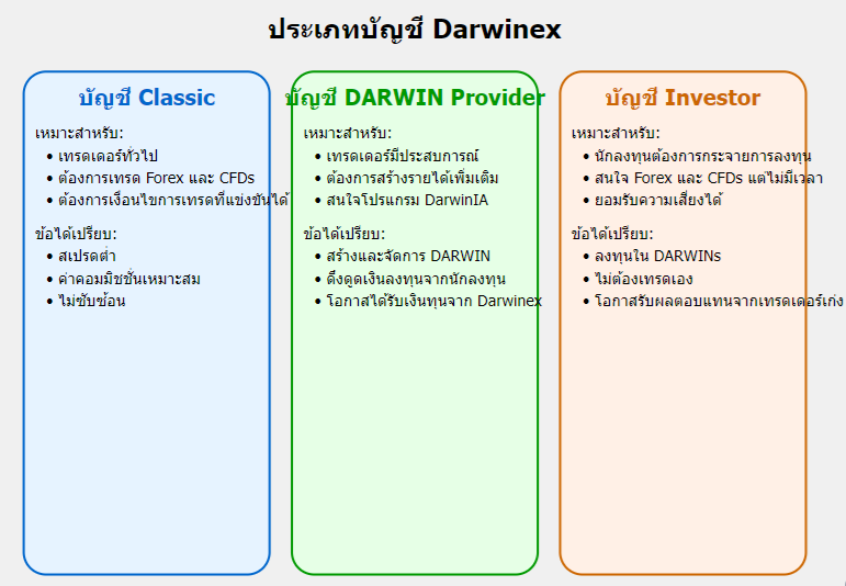 Darwinex ประเภทบัญชีไหนดี