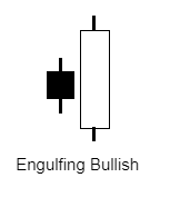 Engulfing Bullish คืออะไร