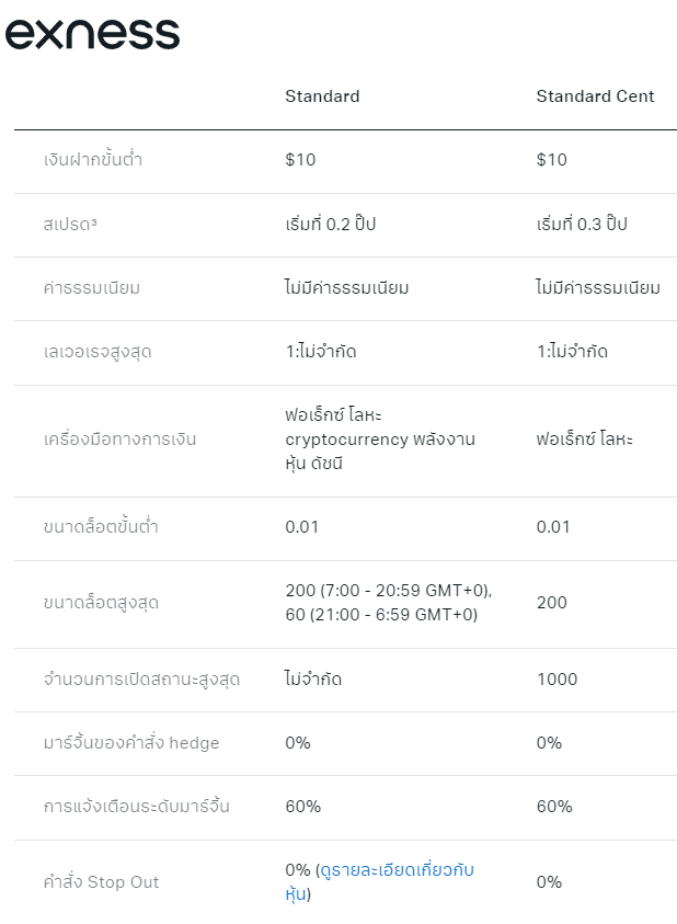 Exness ประเภทบัญชี