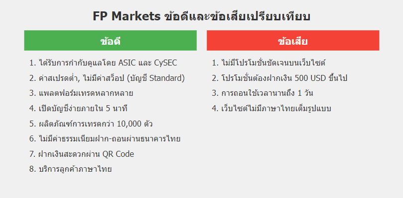 FP Markets ข้อดีและข้อเสีย