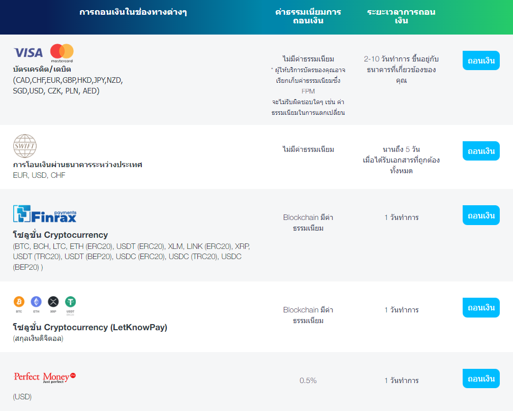 FP Markets ถอนเงิน