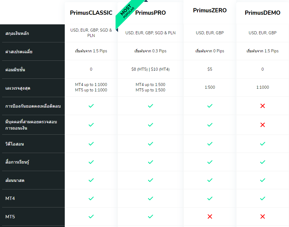 FxPrimus ประเภทบัญชี