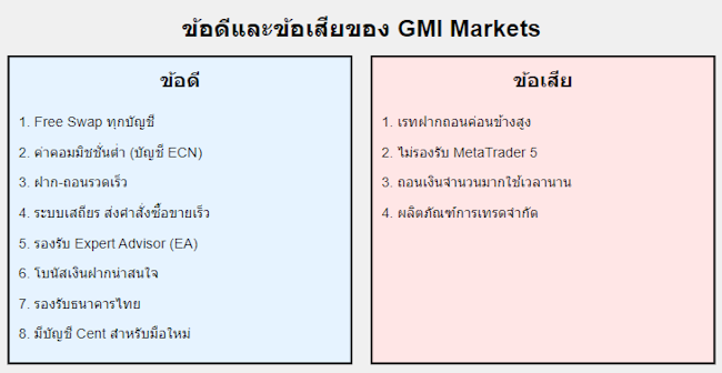 GMI ข้อดีข้อเสีย