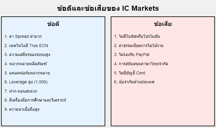 IC Markets ข้อดีข้อเสีย