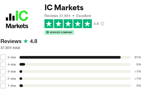 IC Markets รีวิว