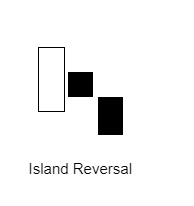 Island Reversal คืออะไร