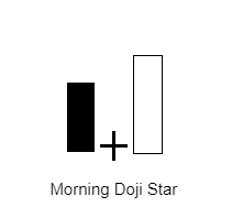 Morning Doji Star คืออะไร