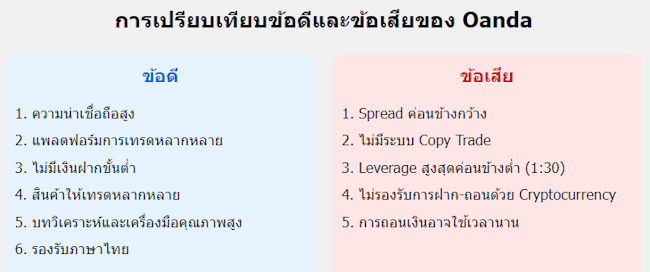 Oanda ข้อดีข้อเสีย