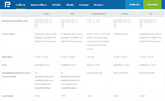 Roboforex ประเภทบัญชี