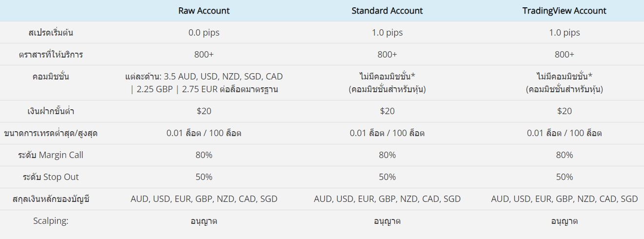 ตารางเปรียบเทียบประเภทบัญชี Eightcap