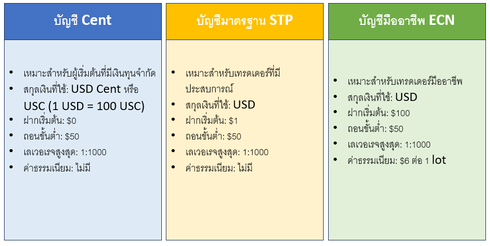 บัญชี Doo Prime แบบไหนดี