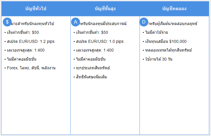 ประเภทบัญชี Aetos