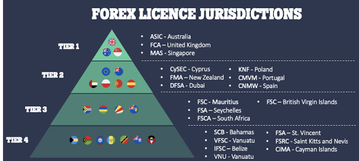 ระดับใบอนุญาตโบรกเกอร์ Forex