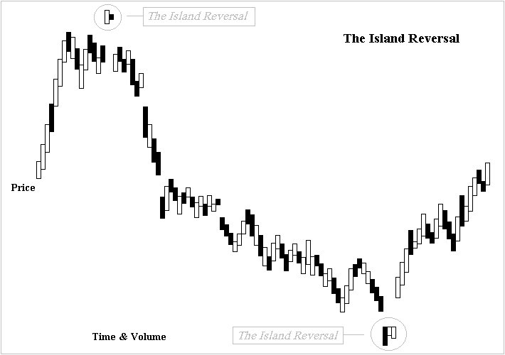 รูปแบบ Island reversal แท่งเทียน