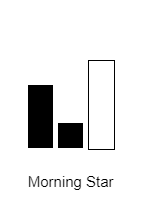 แท่ง Moring Star คือ