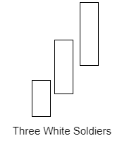 แท่ง Three white soldier คือ