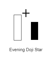 แท่ง evening doji star คืออะไร