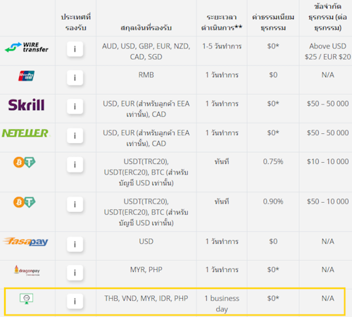 Eightcap ถอนผ่านธนาคารไทย