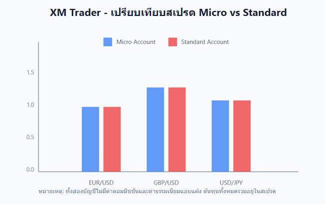 XM เปรียบเทียบสเปรดบัญชี Micro และ Standard