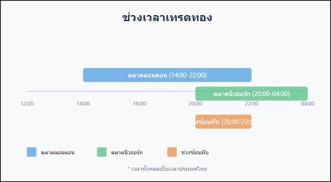 ช่วงเวลาเทรดทอง