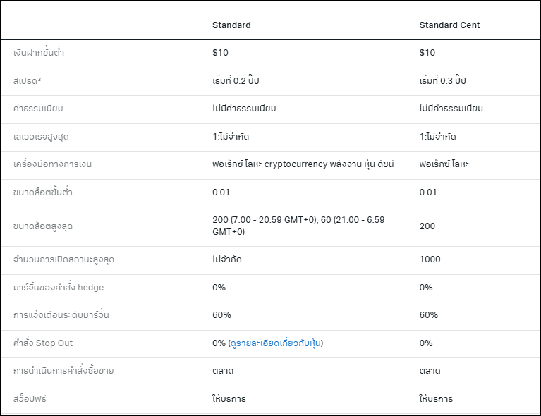 บัญชี Cent กับ Standard