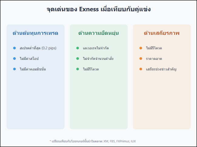 บัญชี Standard Exness กับโบรกเกอร์อื่น