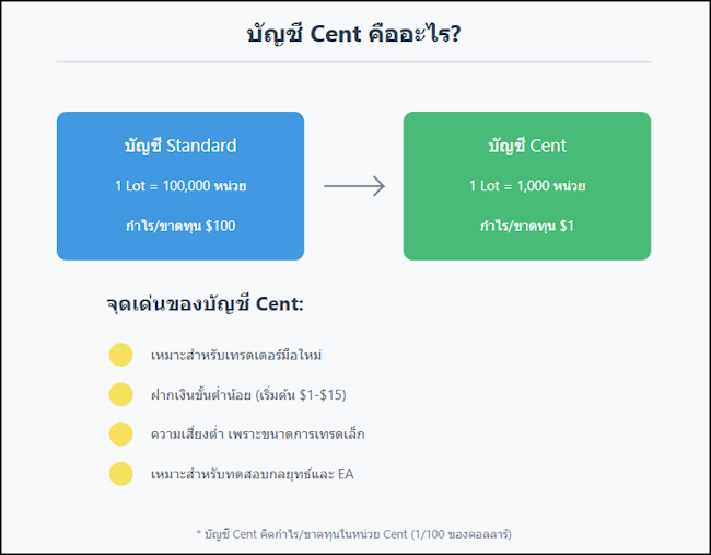 พอร์ต Cent